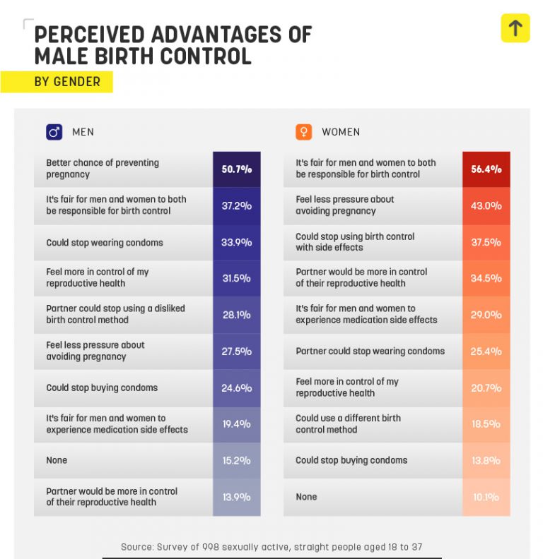 The future of male birth control Who should control contraceptives?