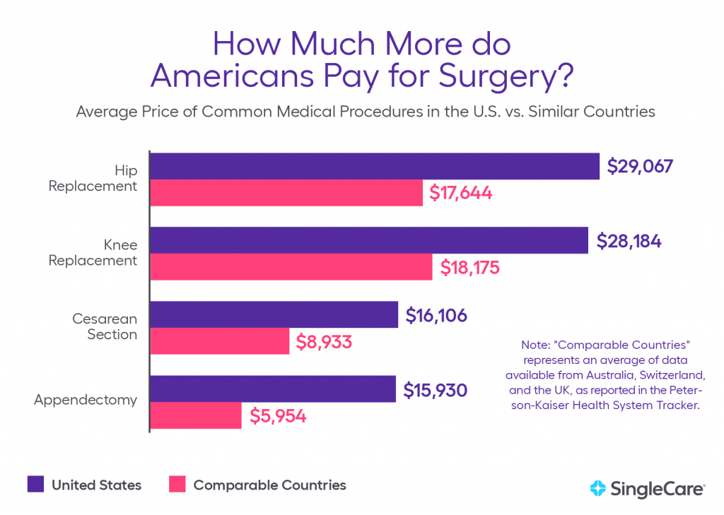 How much to Americans pay for sugery?
