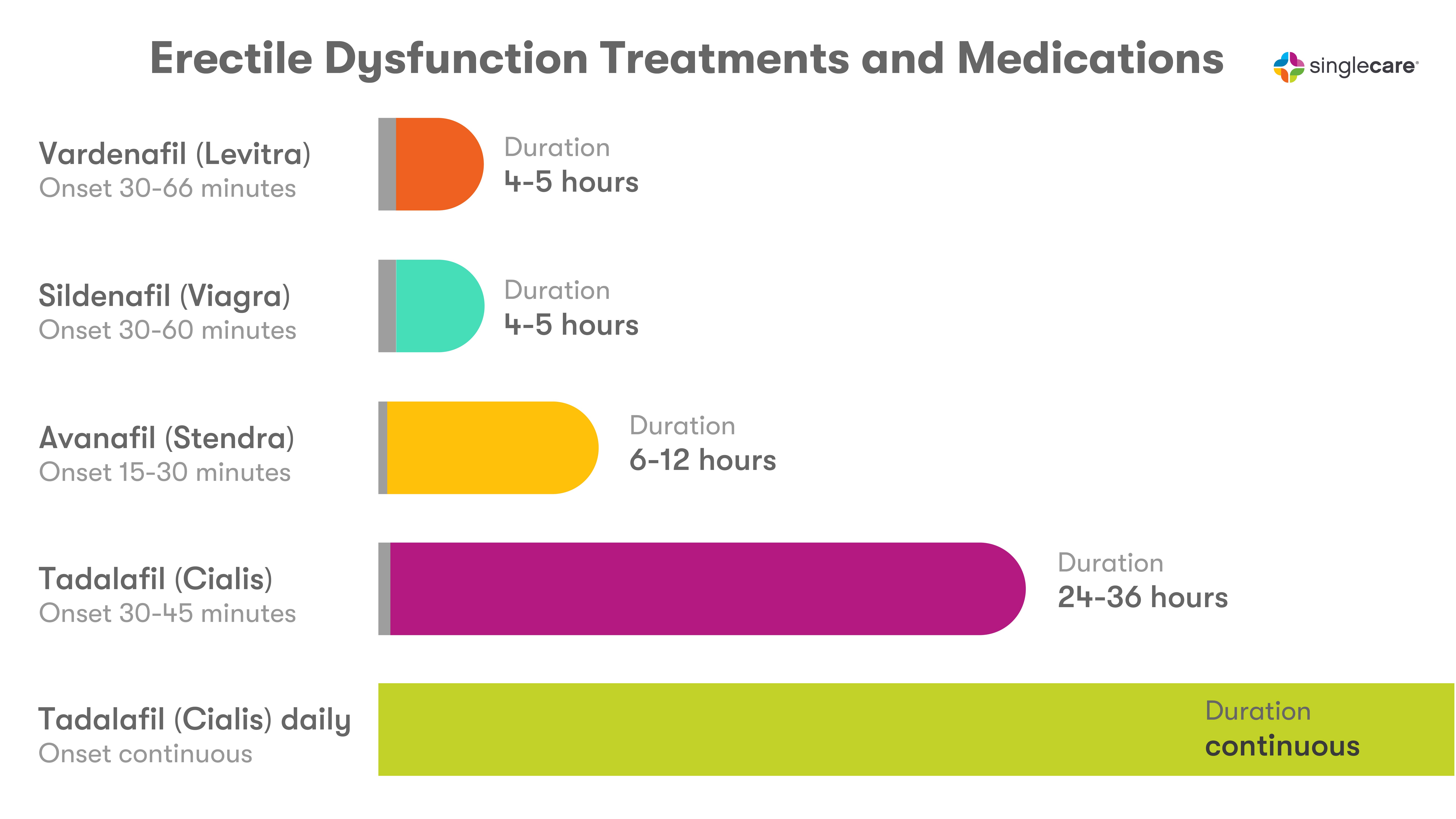 What is the Best Ed Drug?