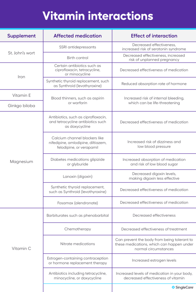 Vitamin interactions 6 types of medication that don’t mix