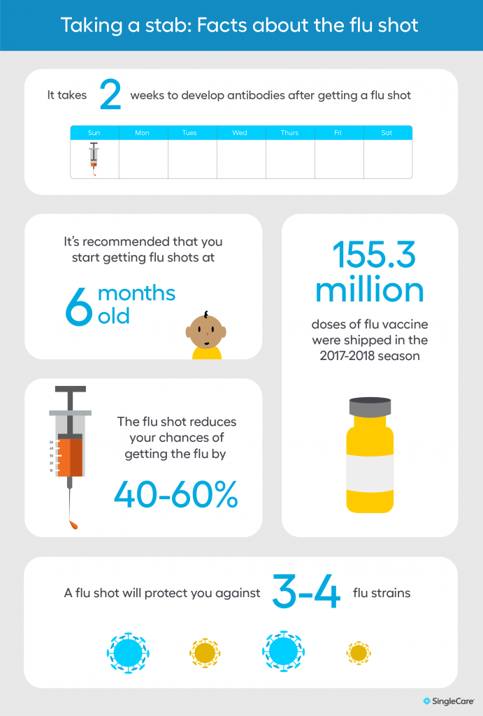 Taking a stab at flu shot statistics