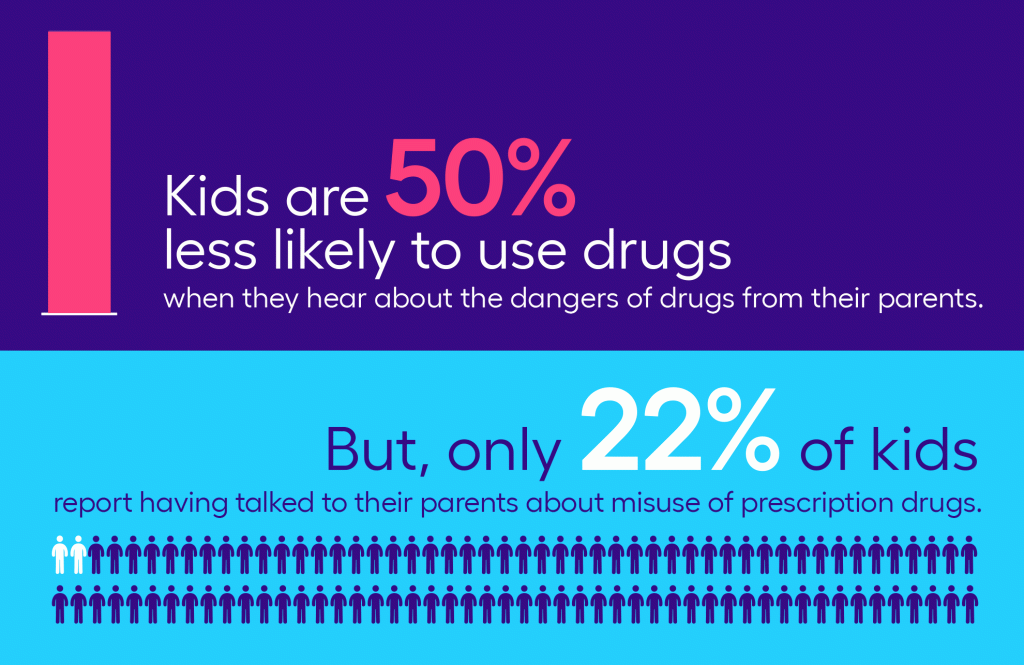 talking to teens about drugs statistics
