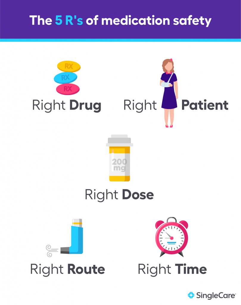 The 5 Rs of Medication Safety