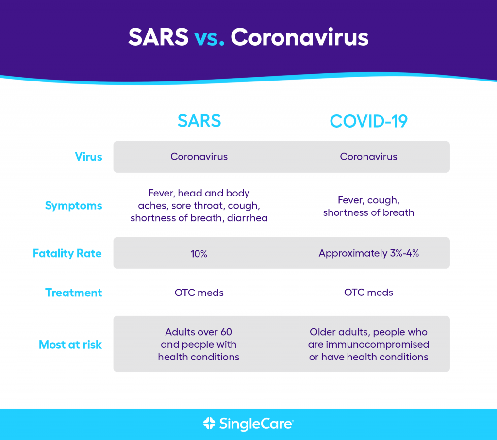 SARS vs COVID-19 Compare coronaviruses—SARS vs COVID-19: Symptoms, fatality rate, treatment, and high-risk patients