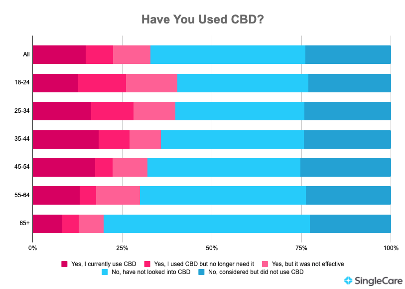 CBD Cream