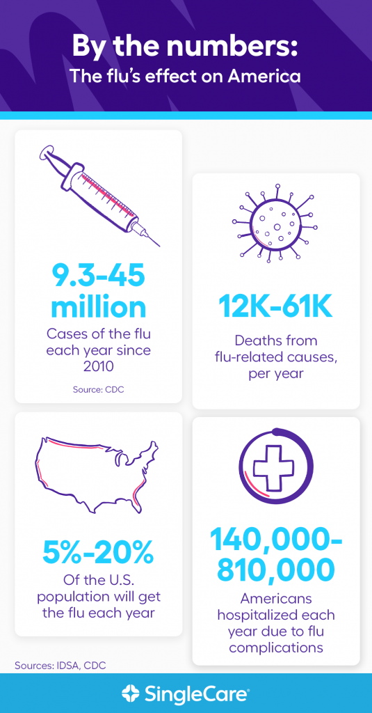 Flu Statistics Facts About Influenza And Flu Season