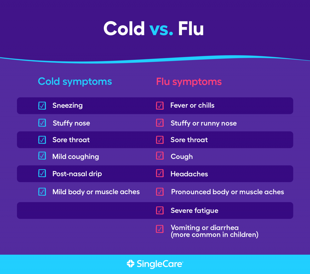 Cold vs. flu: Symptoms chart