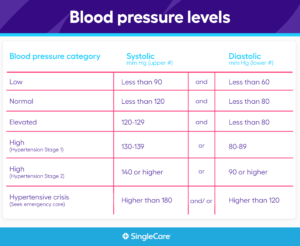 Table showing blood pressure levels
