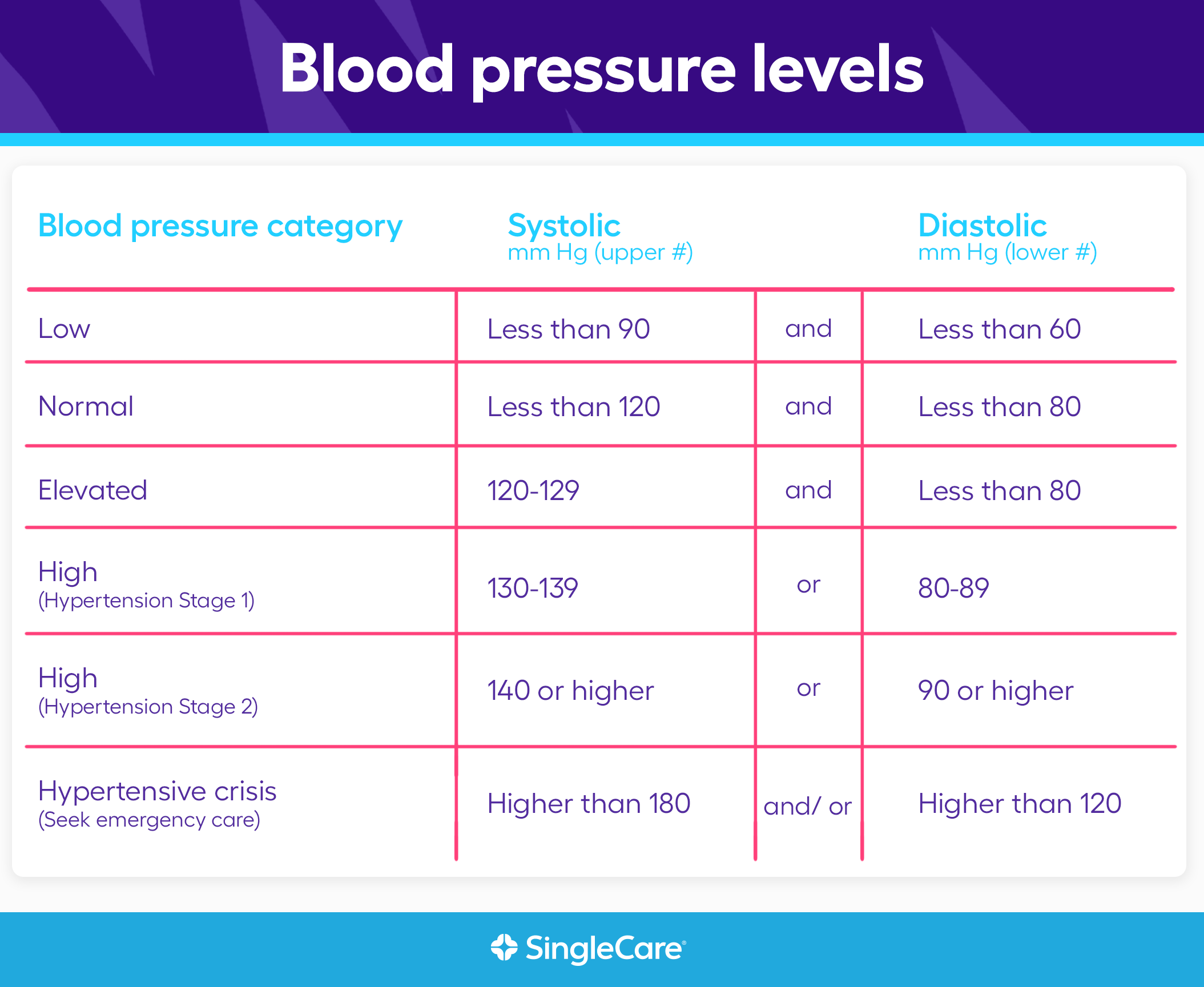 blood pressure is low)