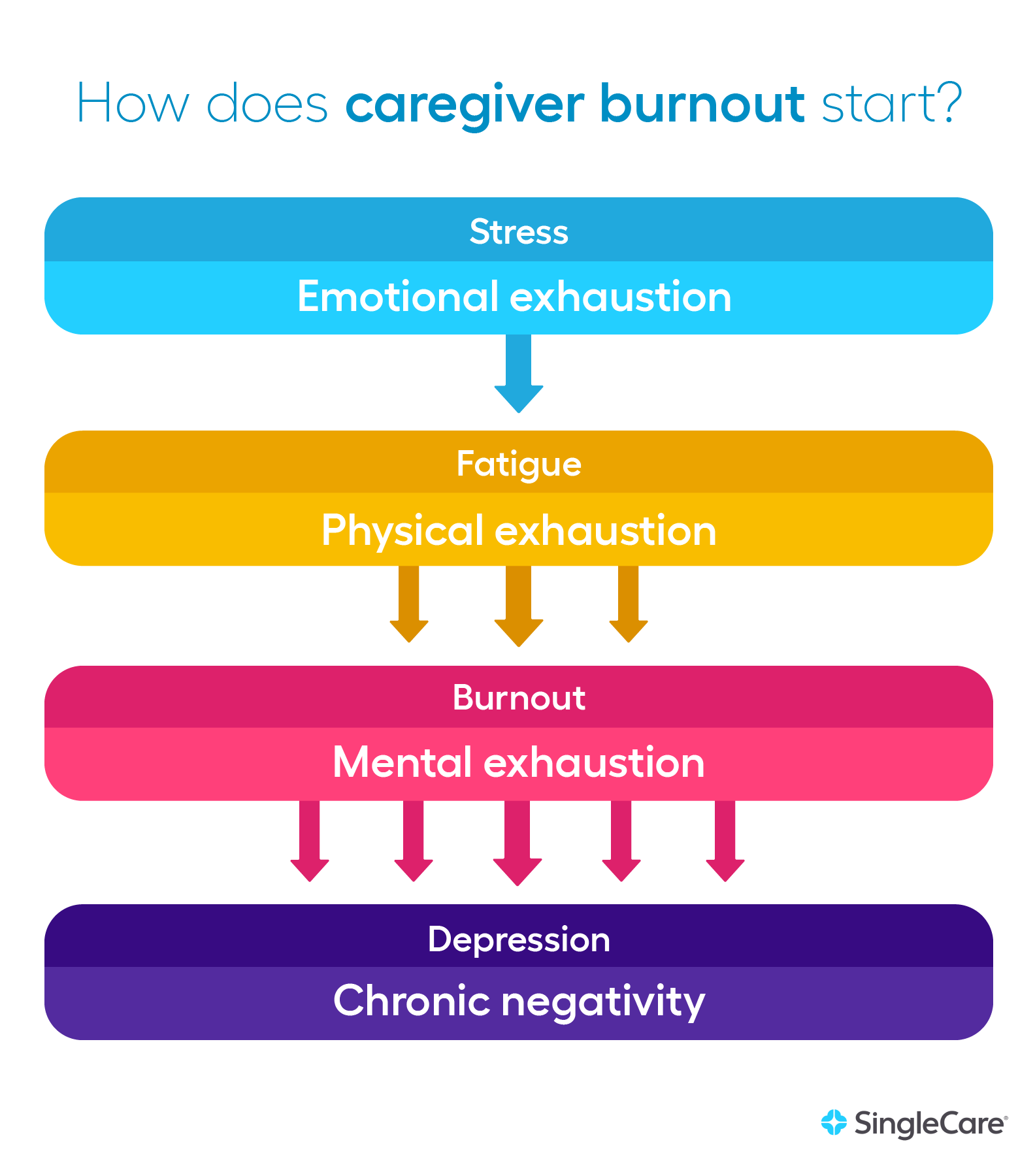 How Does Caregiver Burnout Start?