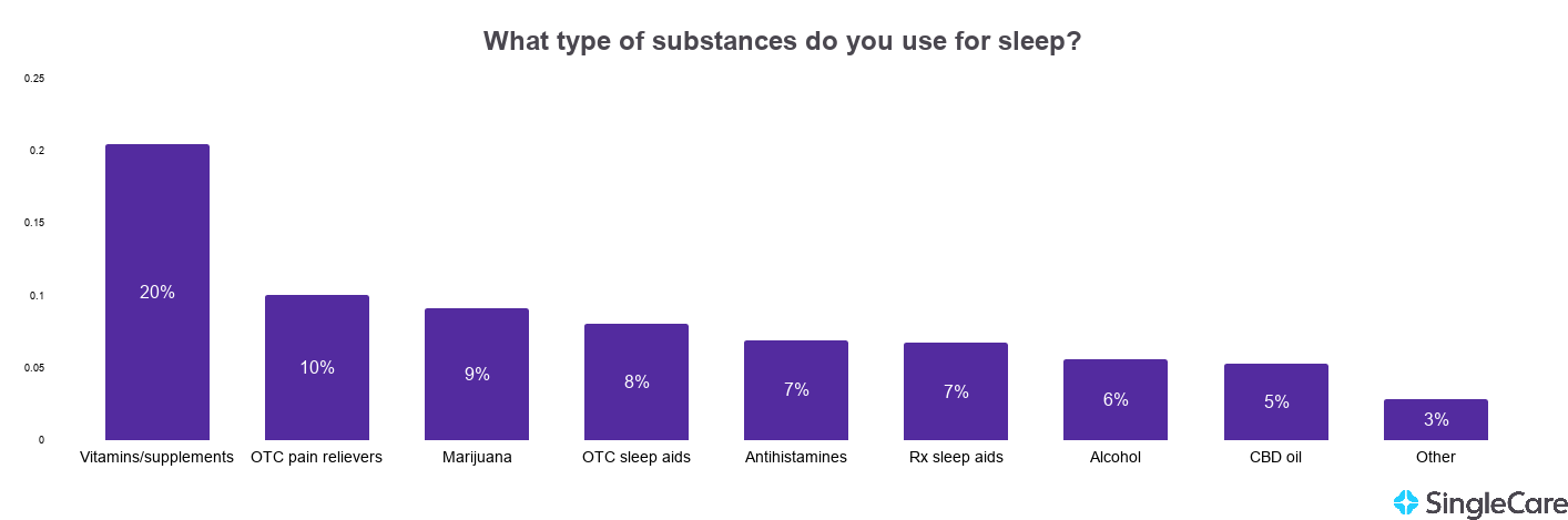 Chart showing commonly reported substances used as sleep aids