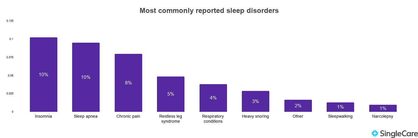 Chart showing sleep disorder statistics