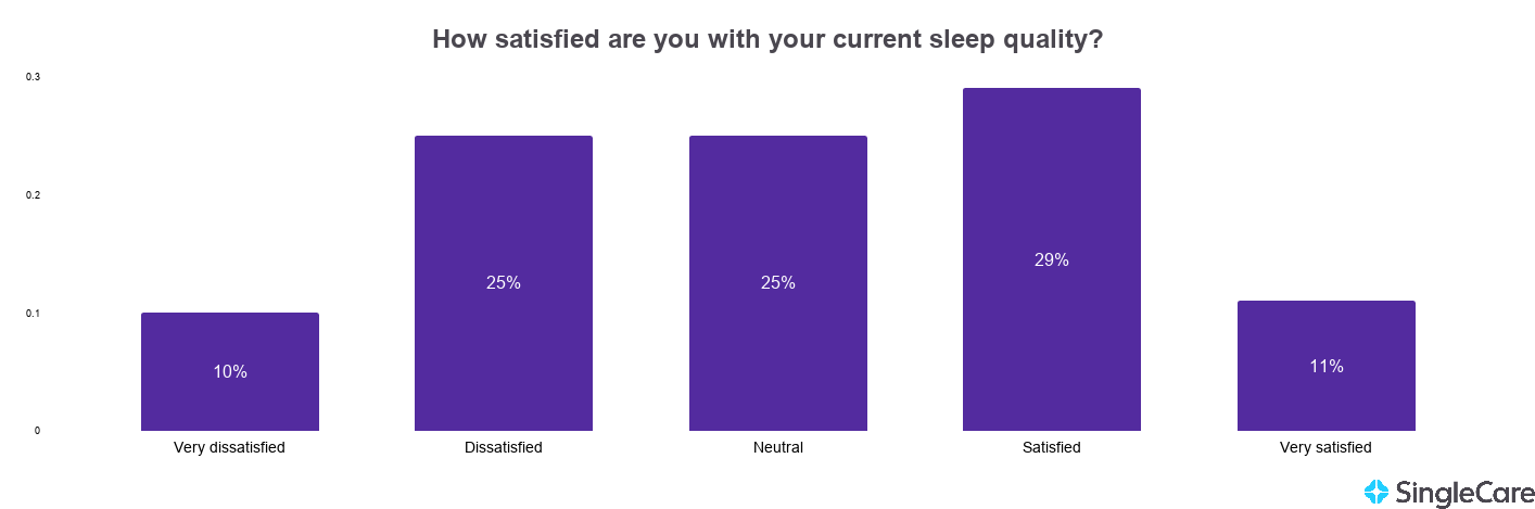 Chart illustrating reported sleep quality among survey takers