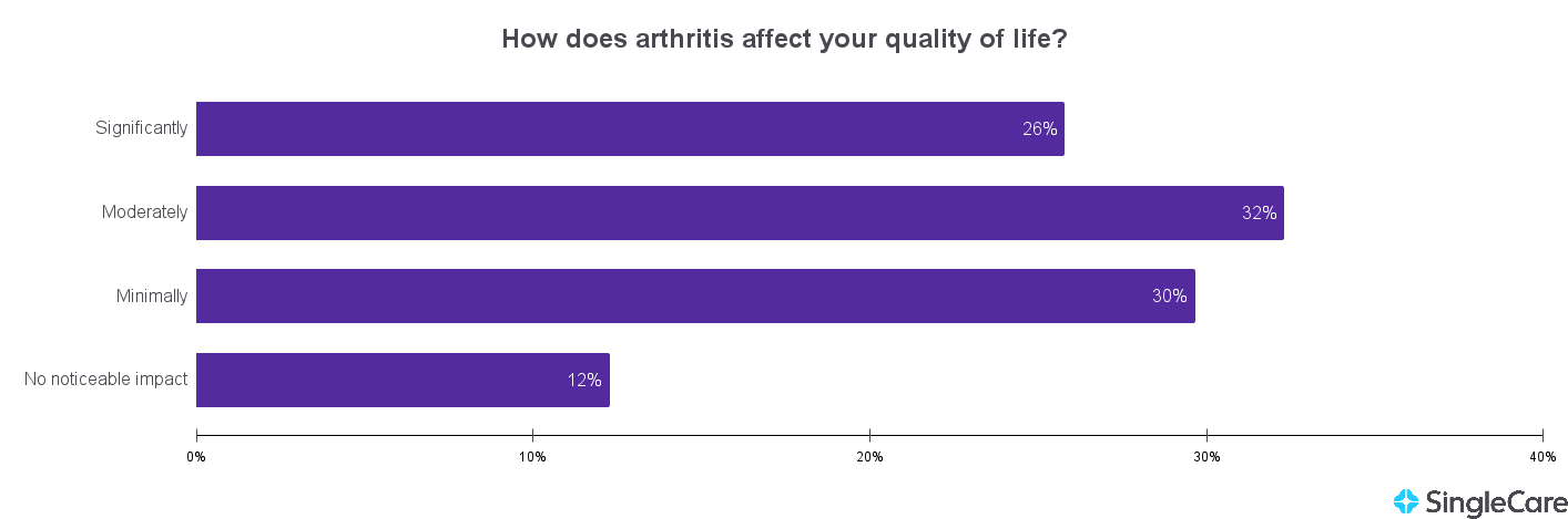 Chart illustrating the impact of arthritis on a person's quality of life