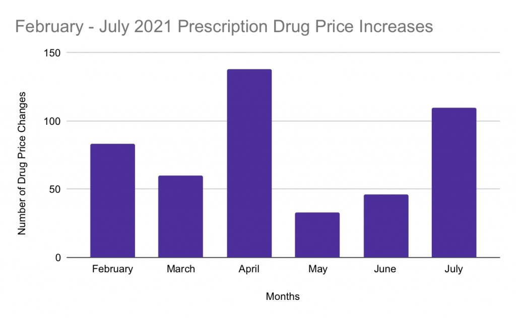 Prescription Drug Prices Continue To Rise Throughout 2021