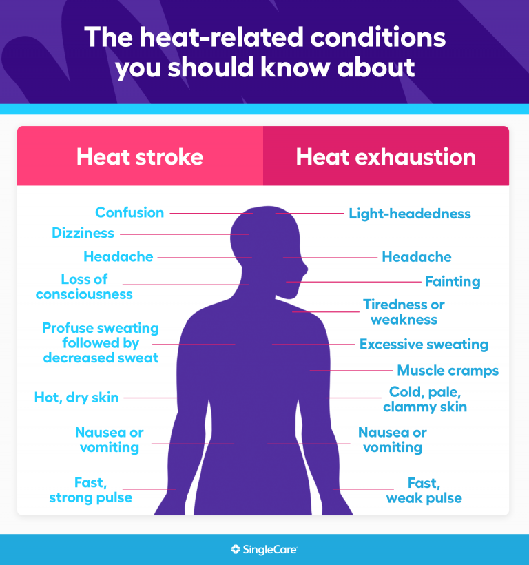 6 types of heat-related illnesses: Causes, symptoms & treatments