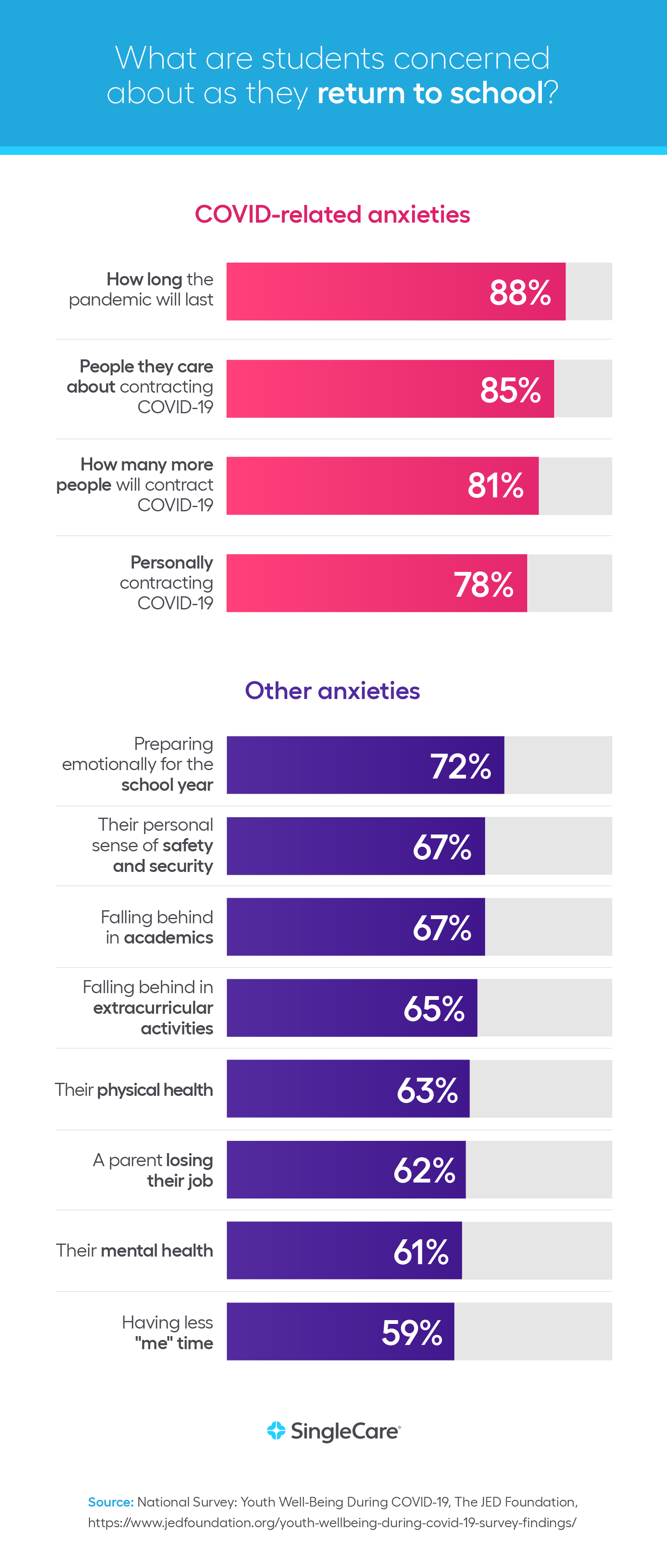 COVID-related concerns of students