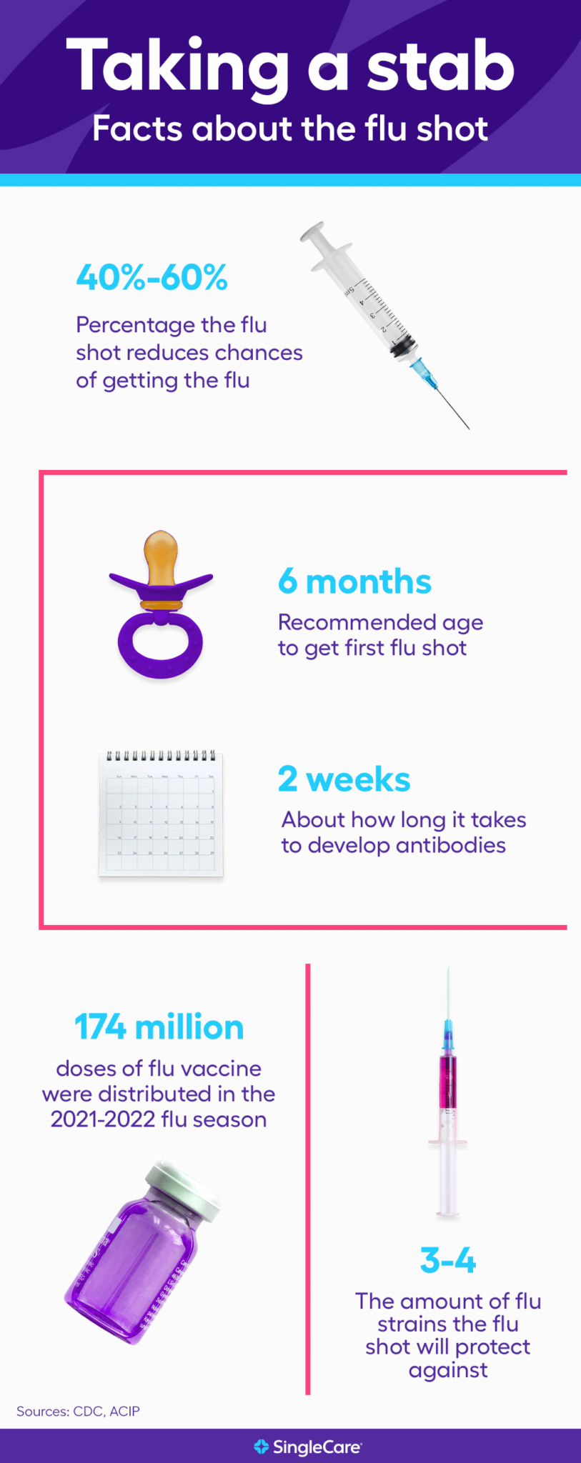 Flu Stat Flu statistics: Facts about influenza and flu season 2022