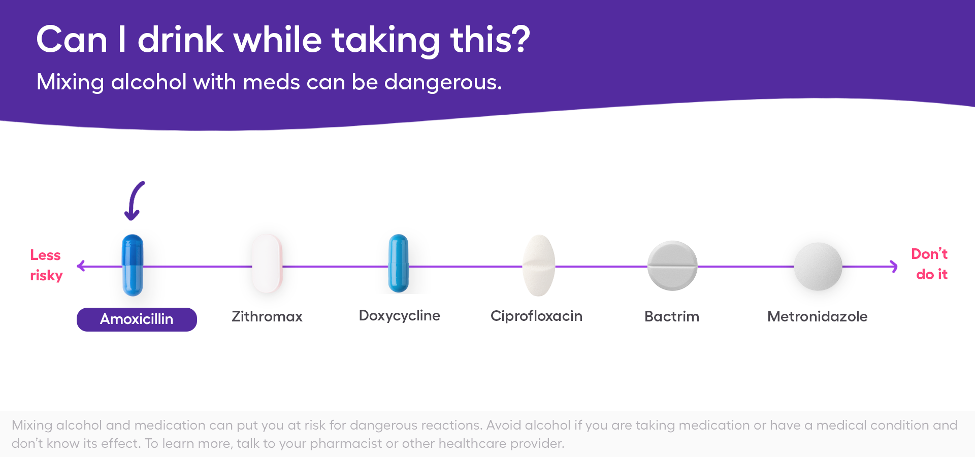 A chart showing the safety of combining amoxicillin and alcohol