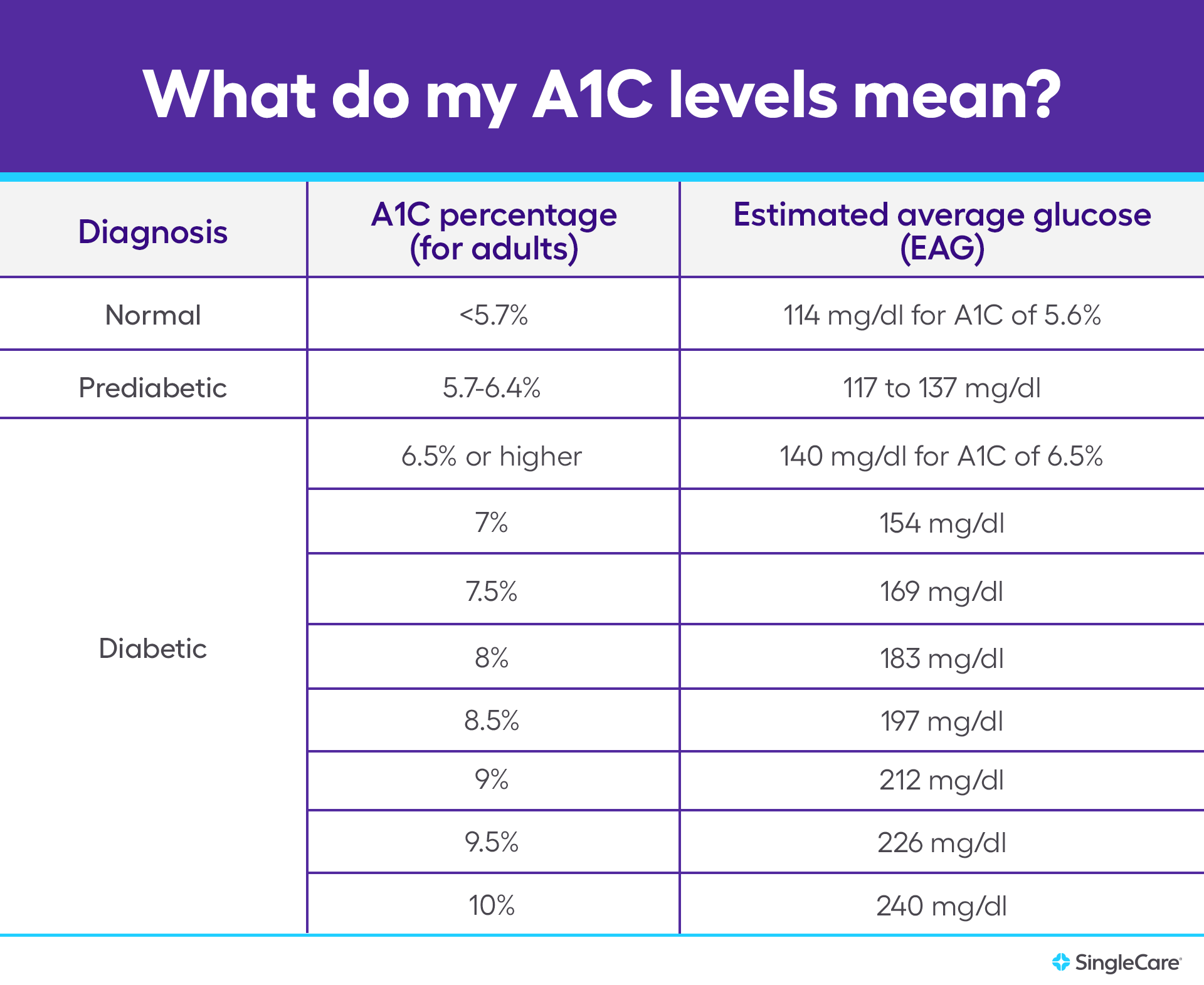 Levels Chart