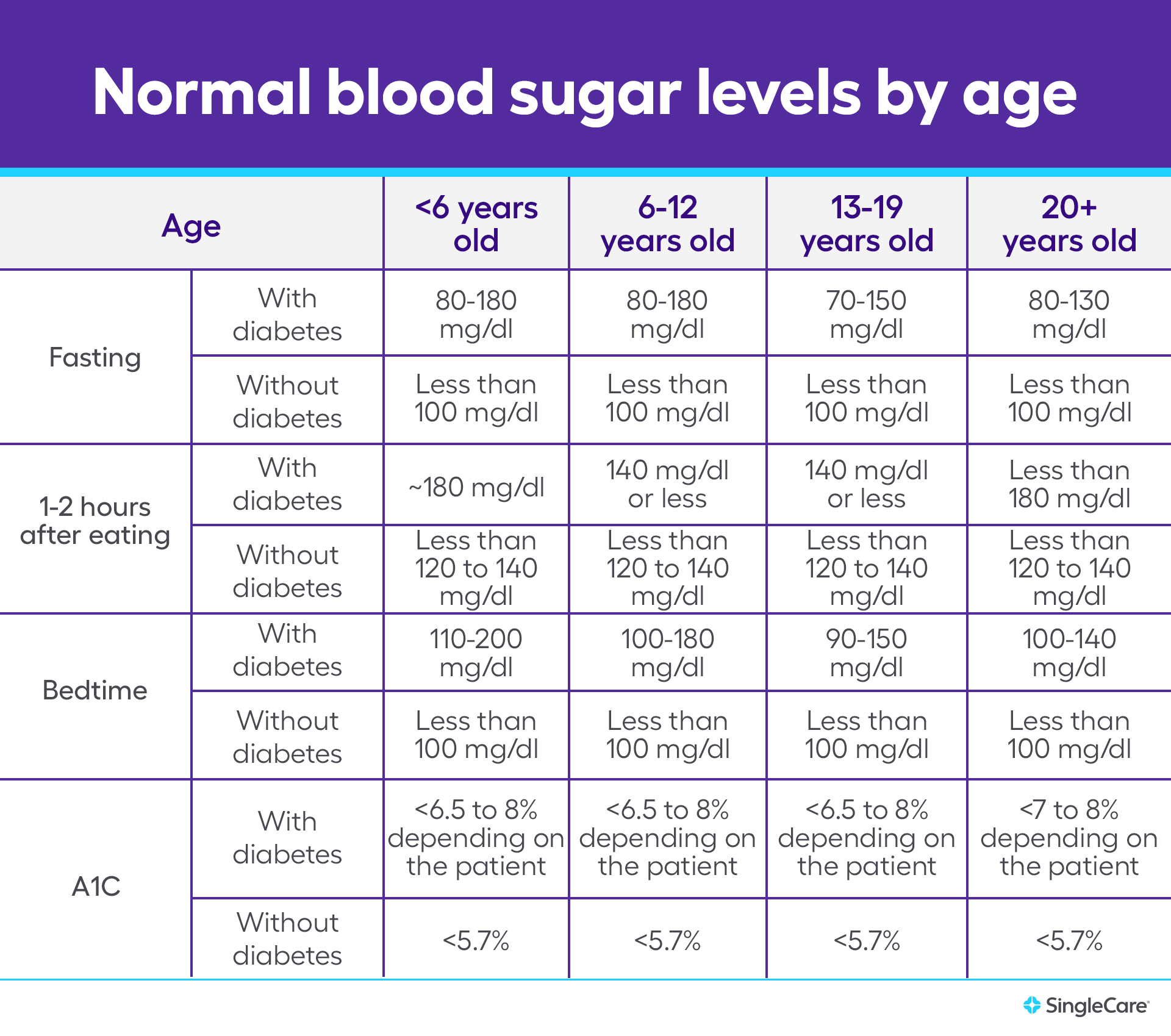 Normal Glucose Levels Chart