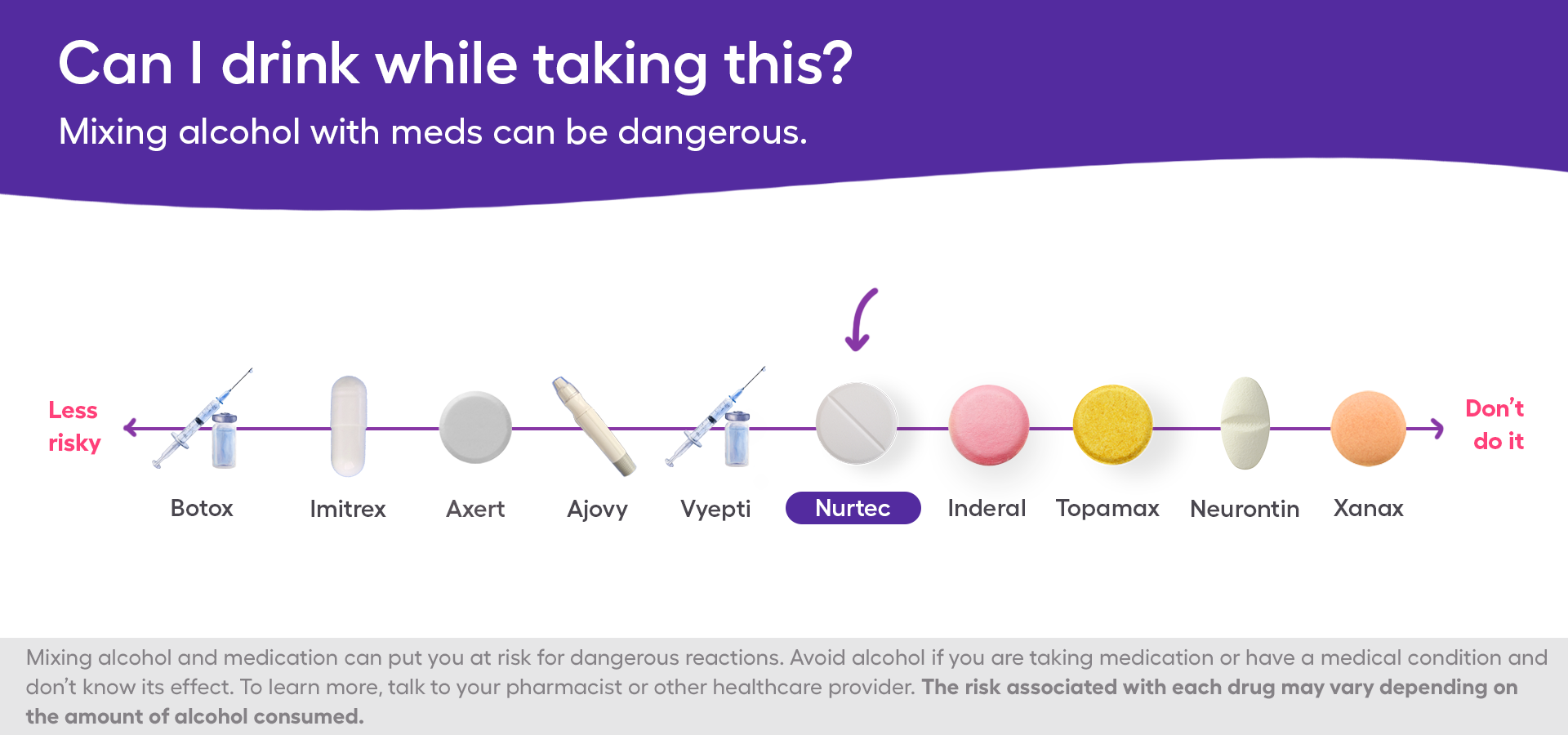 A chart of the safety of mixing Nurtec and alcohol