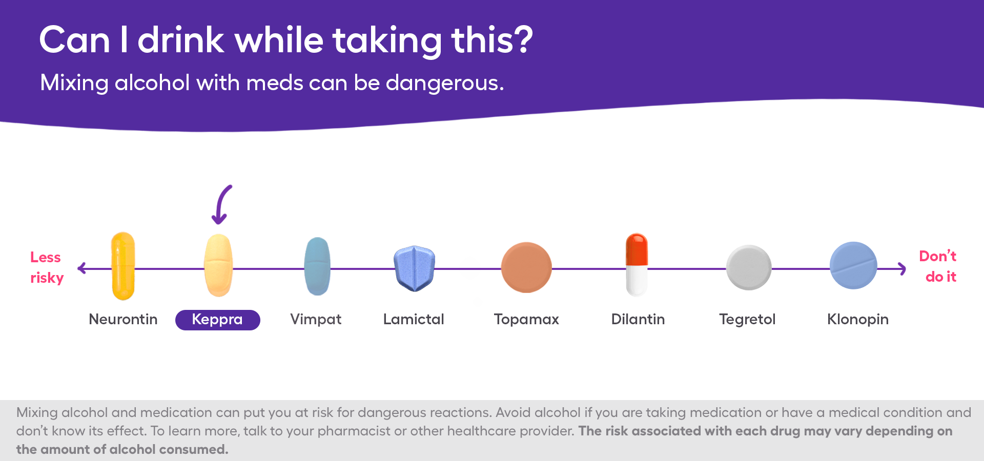 A chart showing the safety of mixing levetiracetam and alcohol