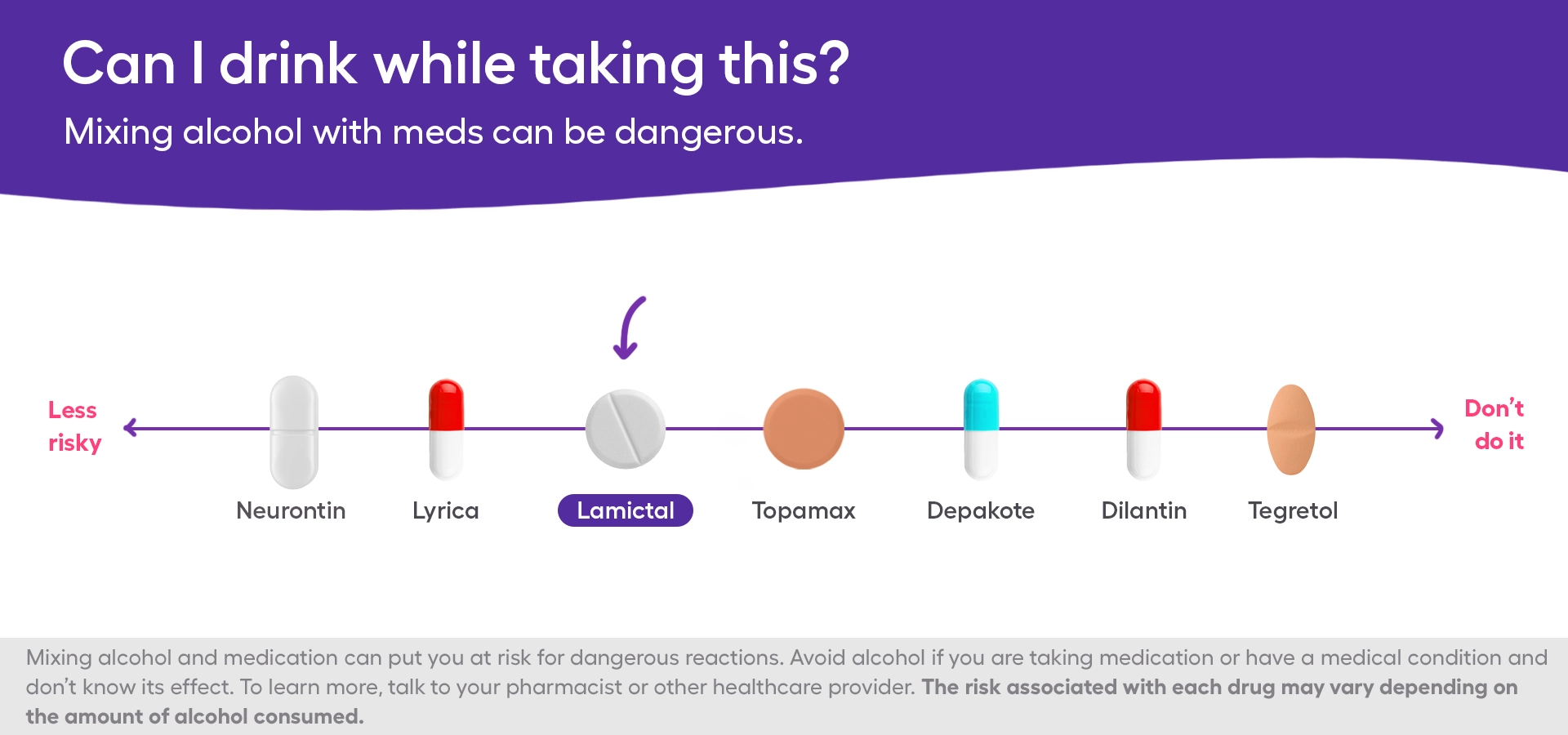 A chart showing the safety of lamotrigine and alcohol 