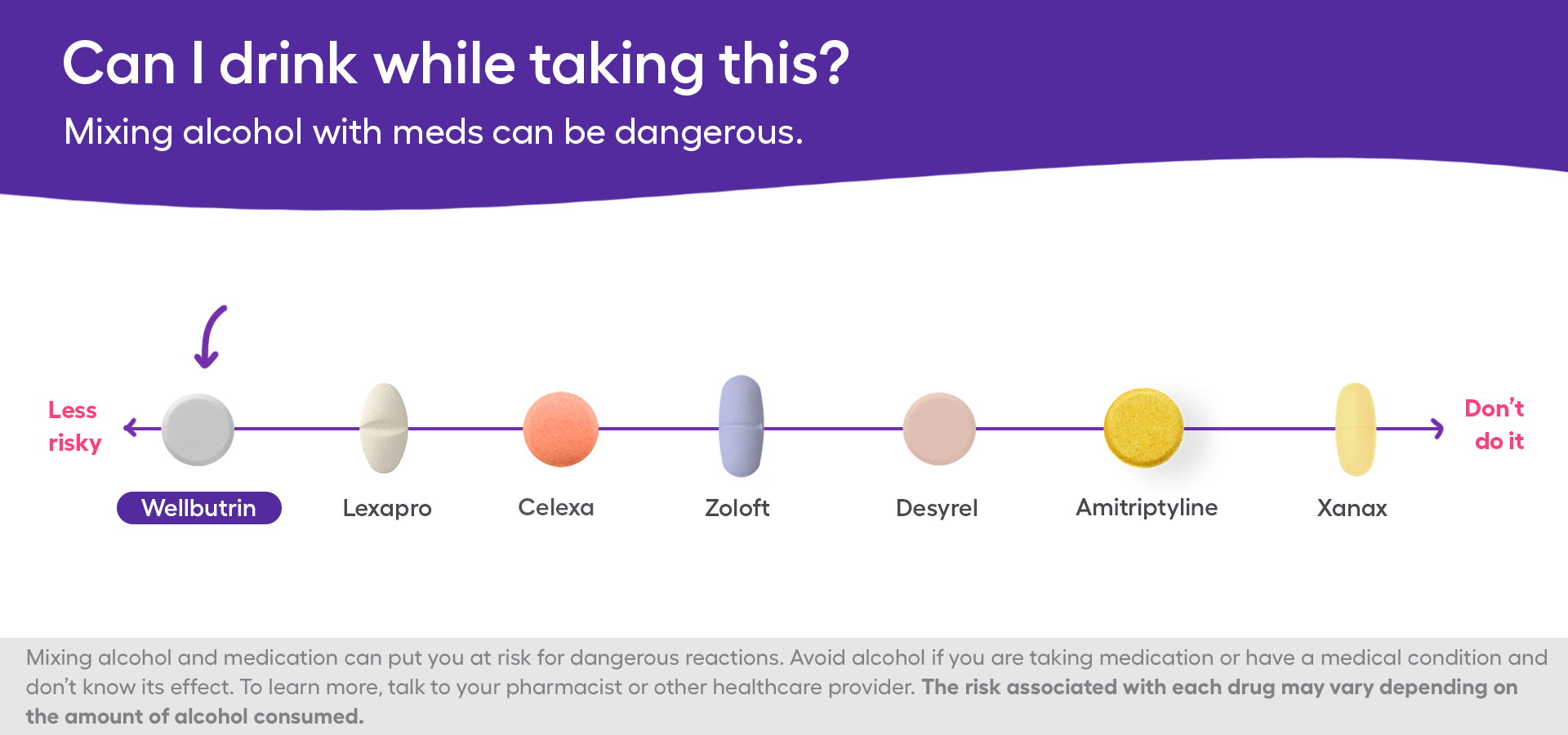 A chart showing the safety of mixing Wellbutrin and alcohol