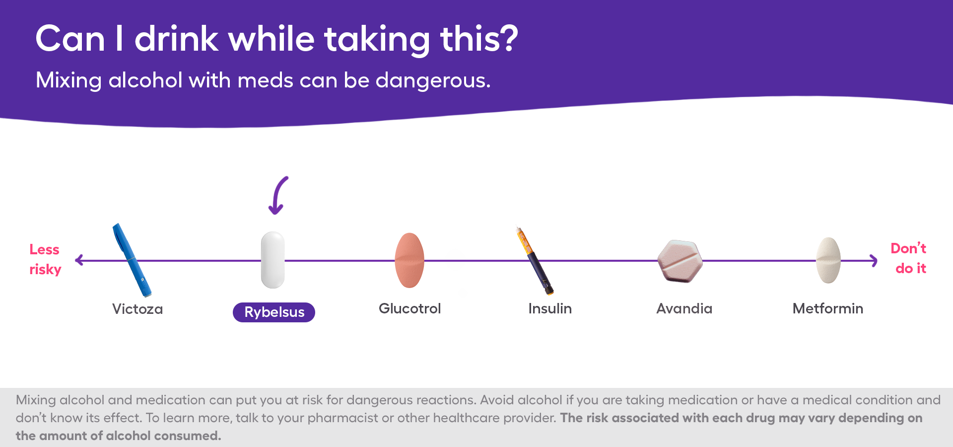 A chart showing the safety of Rybelsus and alcohol