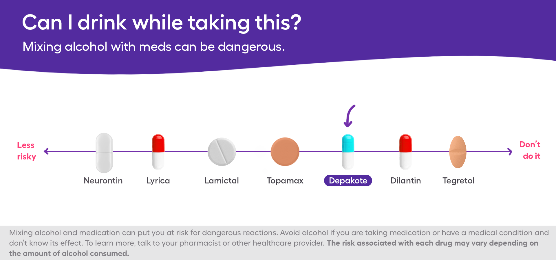 A chart showing the safety of Depakote and alcohol 