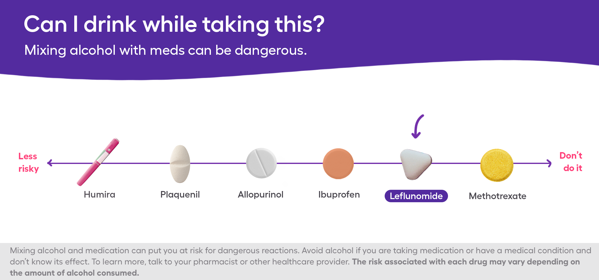 A chart showing the safety of leflunomide and alcohol