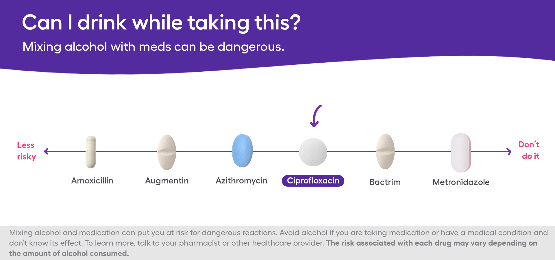 A chart showing the safety of ciprofloxacin and alcohol