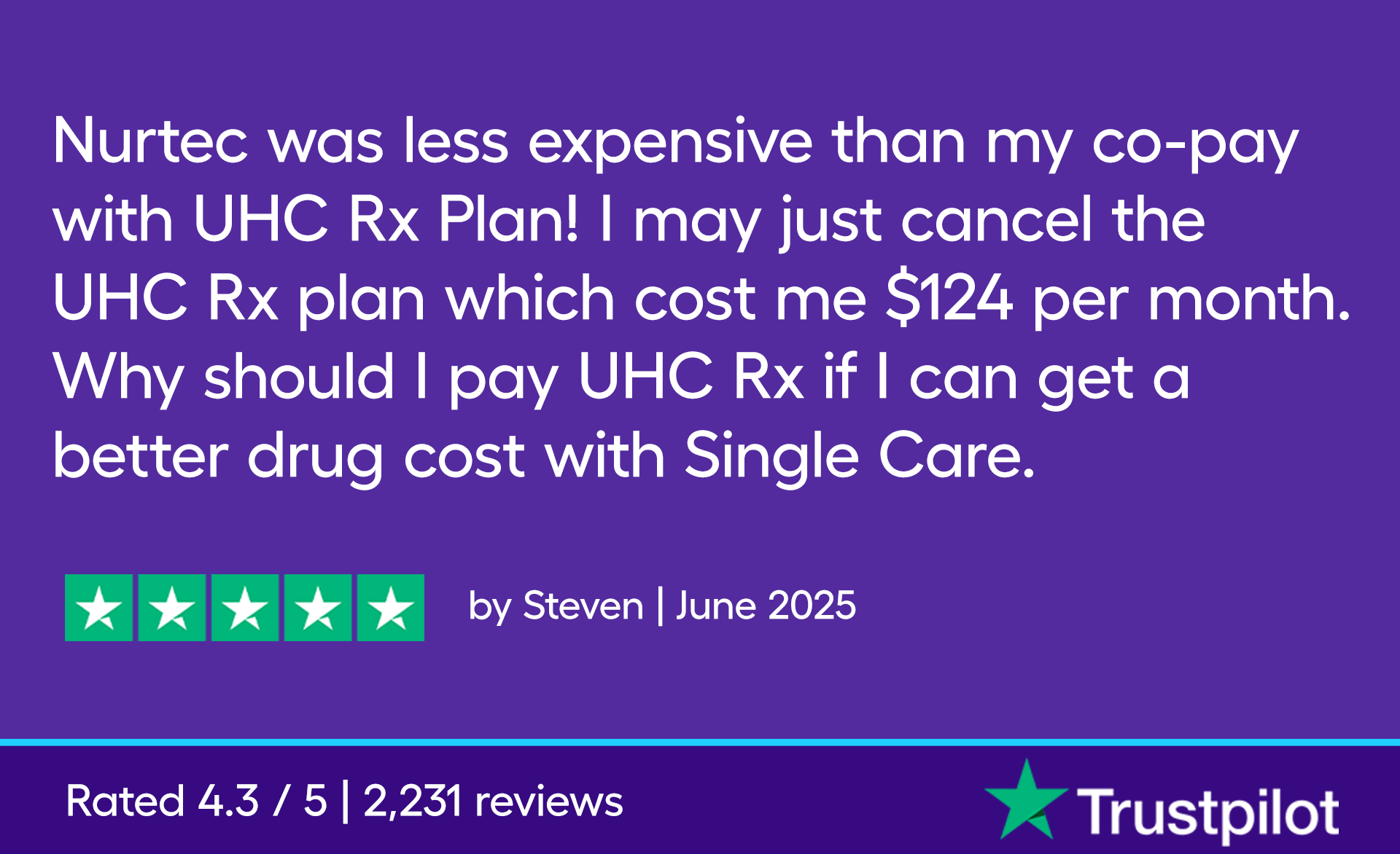 “Nurtec was less expensive than my co-pay with UHC Rx Plan! I may just cancel the UHC Rx plan which cost me $124 per month. Why should I pay UHC Rx if I can get a better drug cost with Single Care.” 5 stars, By Steven, June 2025