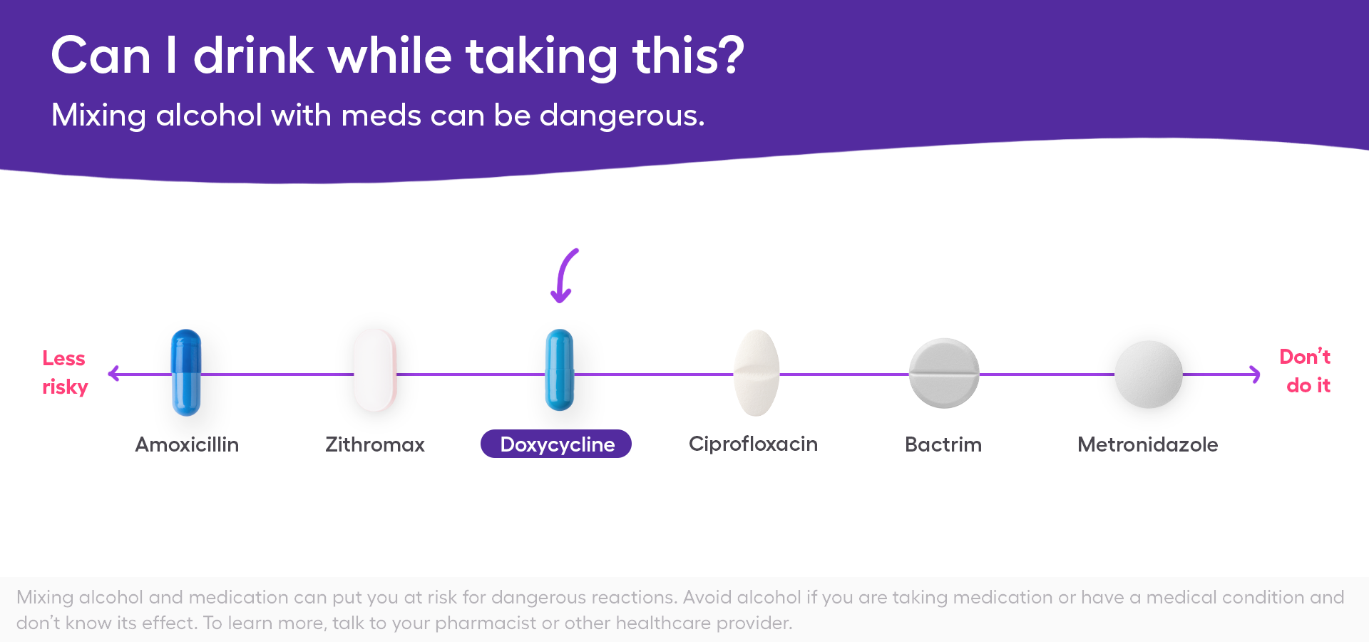 A chart showing the safety of combining doxycycline and alcohol