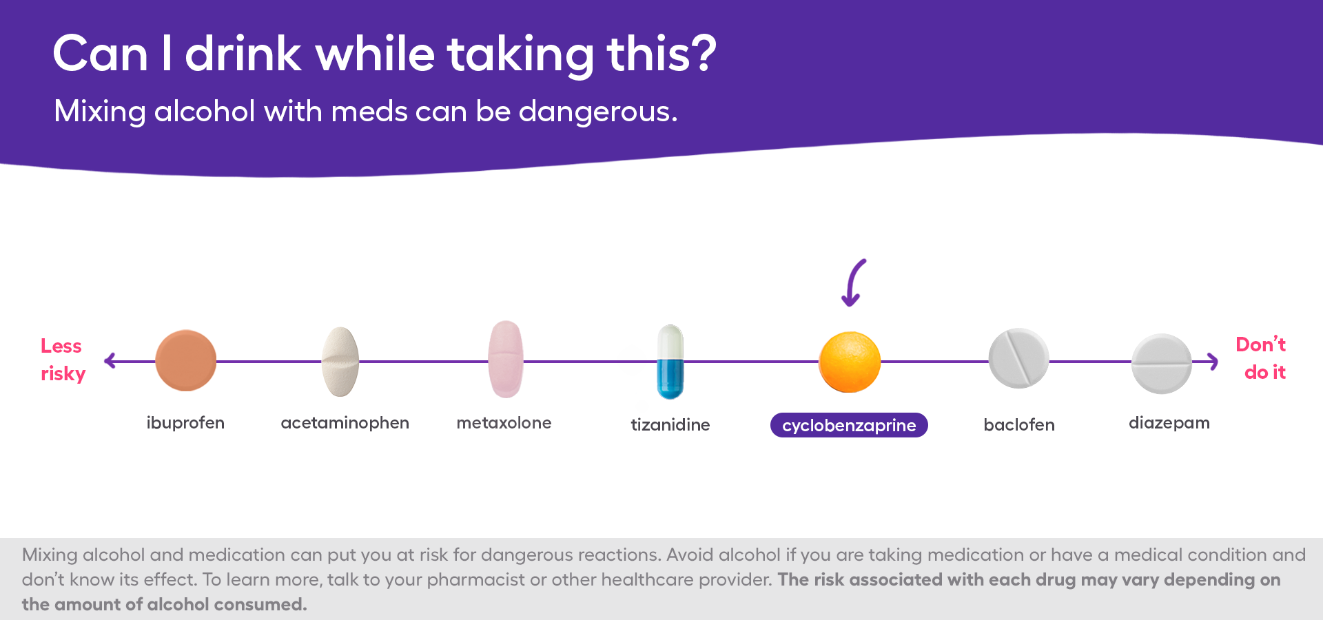 A chart showing the safety of combining cyclobenzaprine and alcohol 