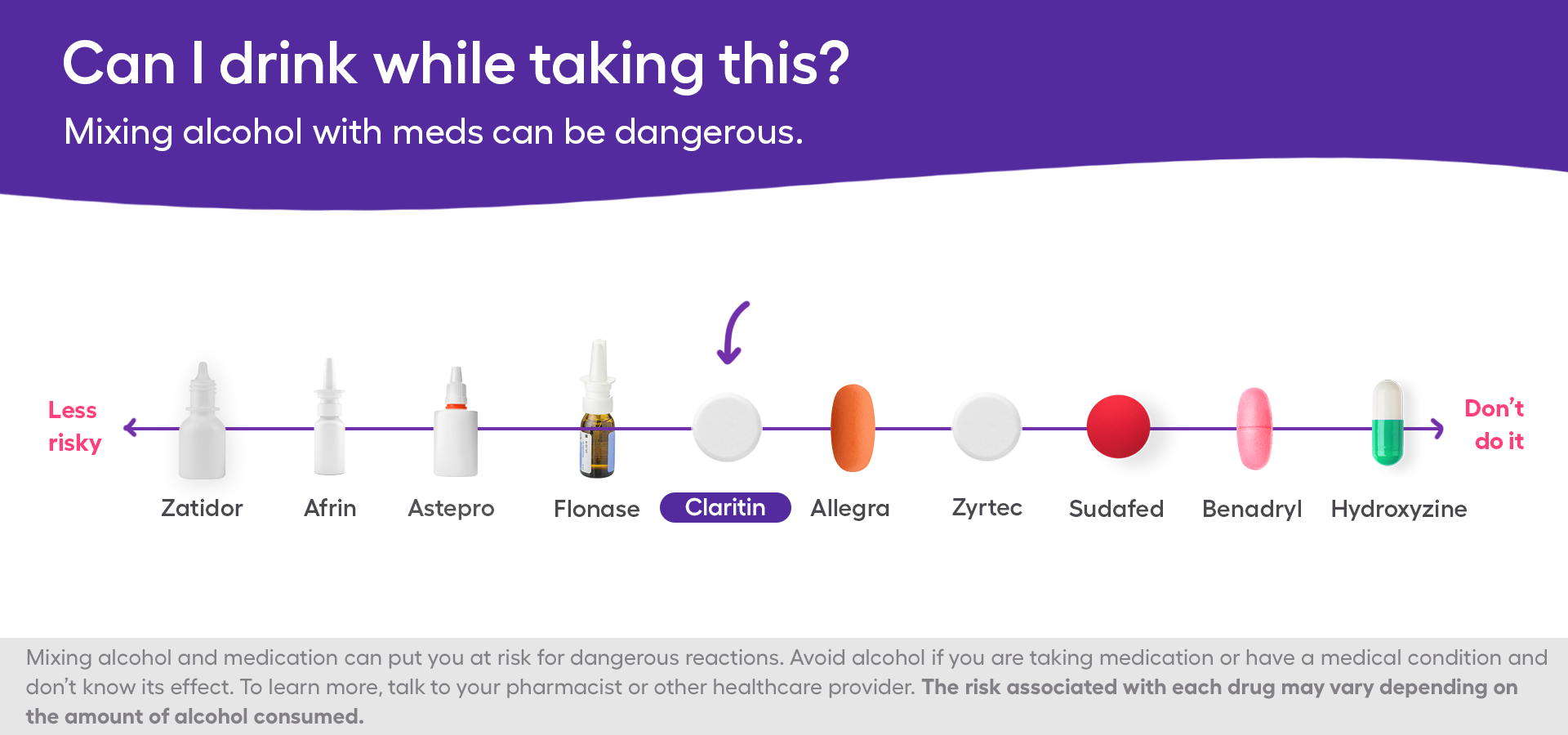 A chart showing the safety of Claritin and alcohol