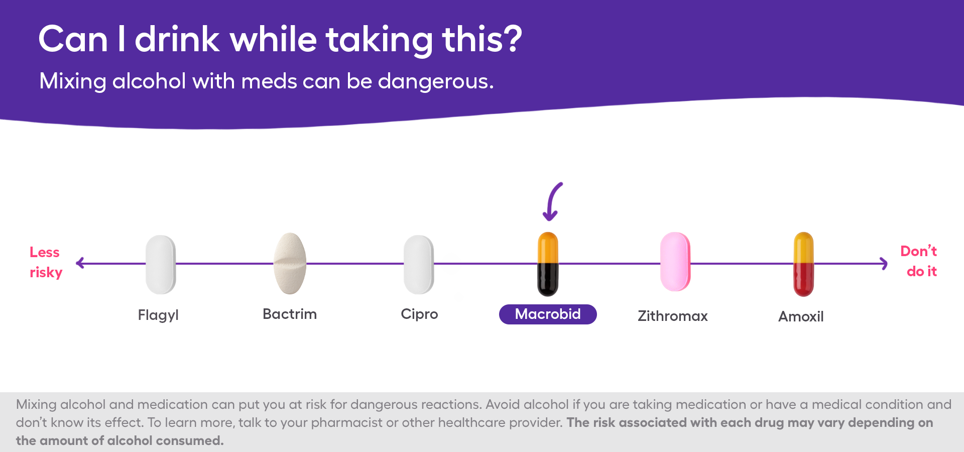 A chart showing the safety of Macrobid and alcohol
