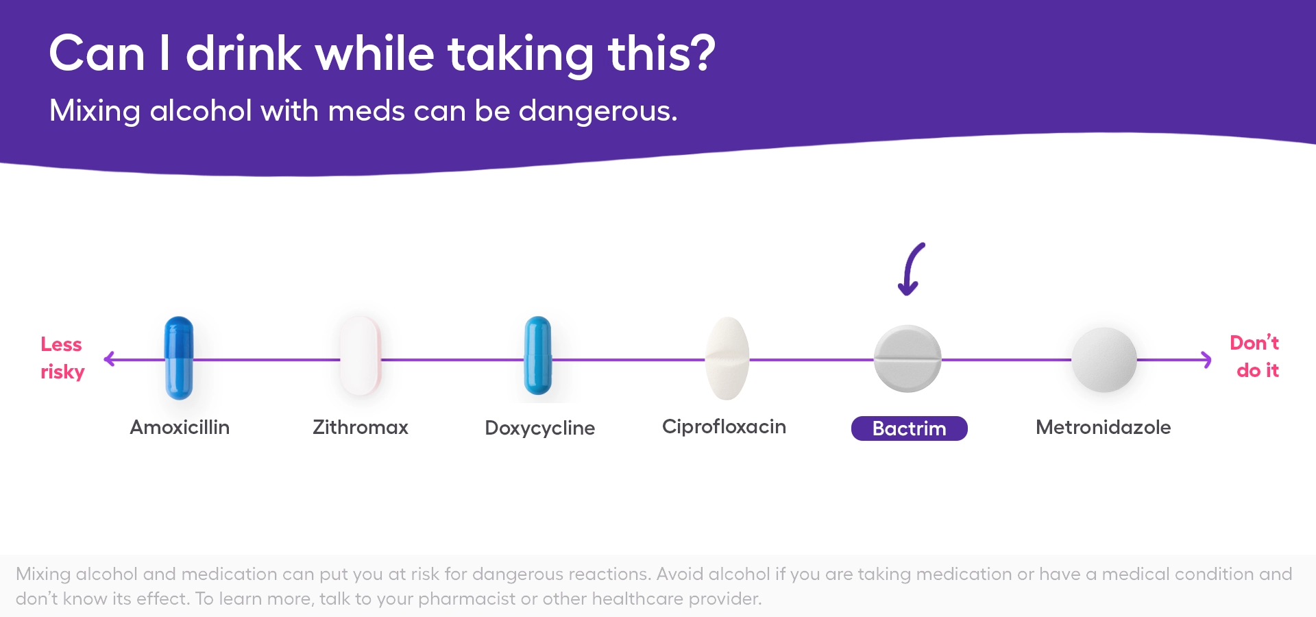 A chart showing the safety of mixing Bactrim and alcohol