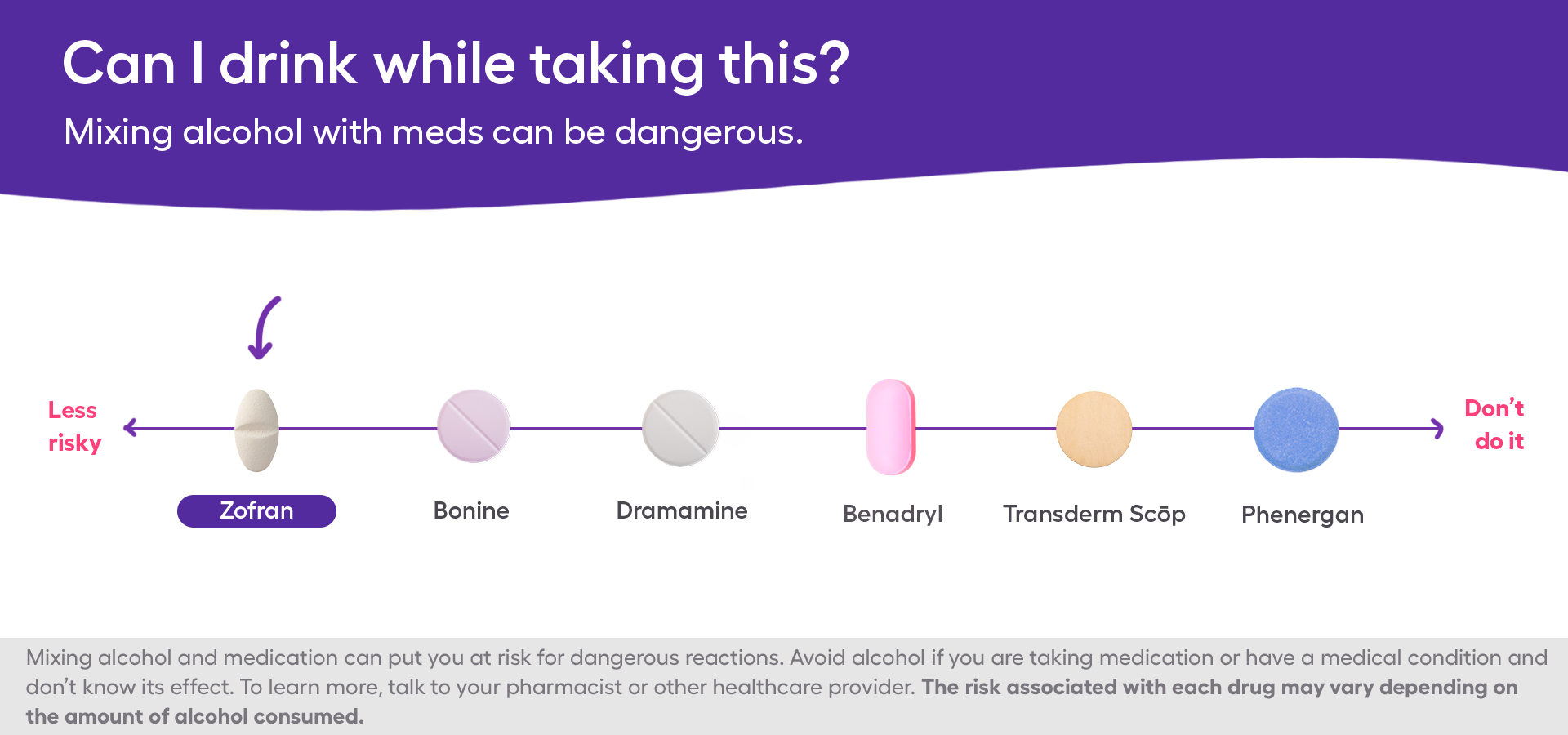 A chart showing the safety of combining Zofran and alcohol