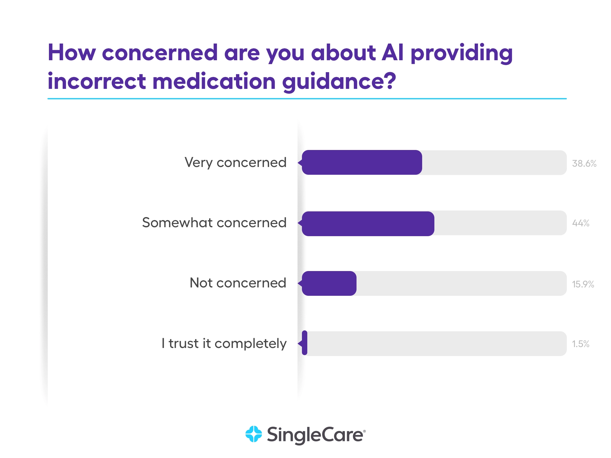 83% of survey respondents report feeling at least somewhat concerned about AI providing incorrect medication guidance