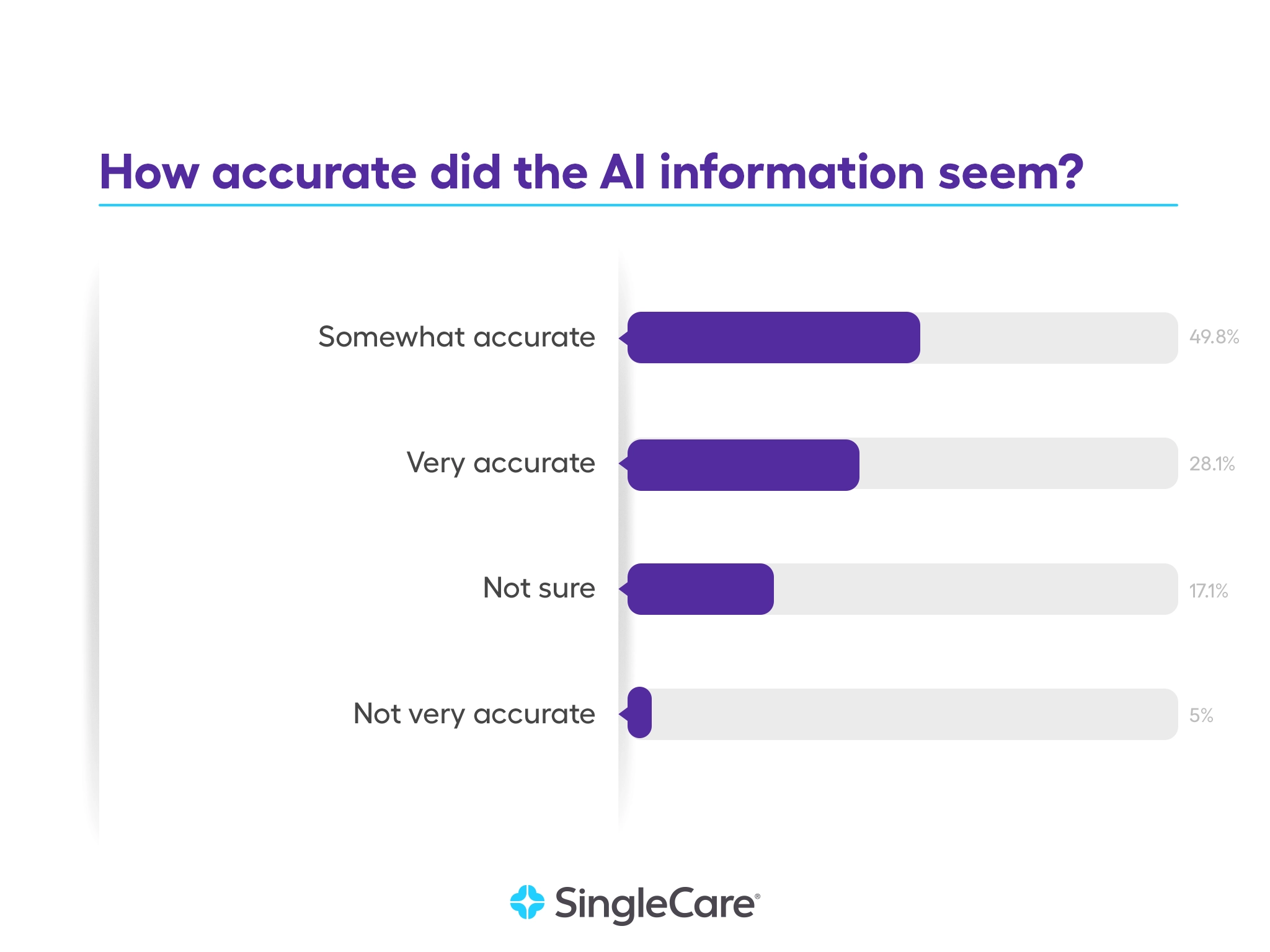 78% of survey takers believe AI-generated medication information seems at least somewhat accurate