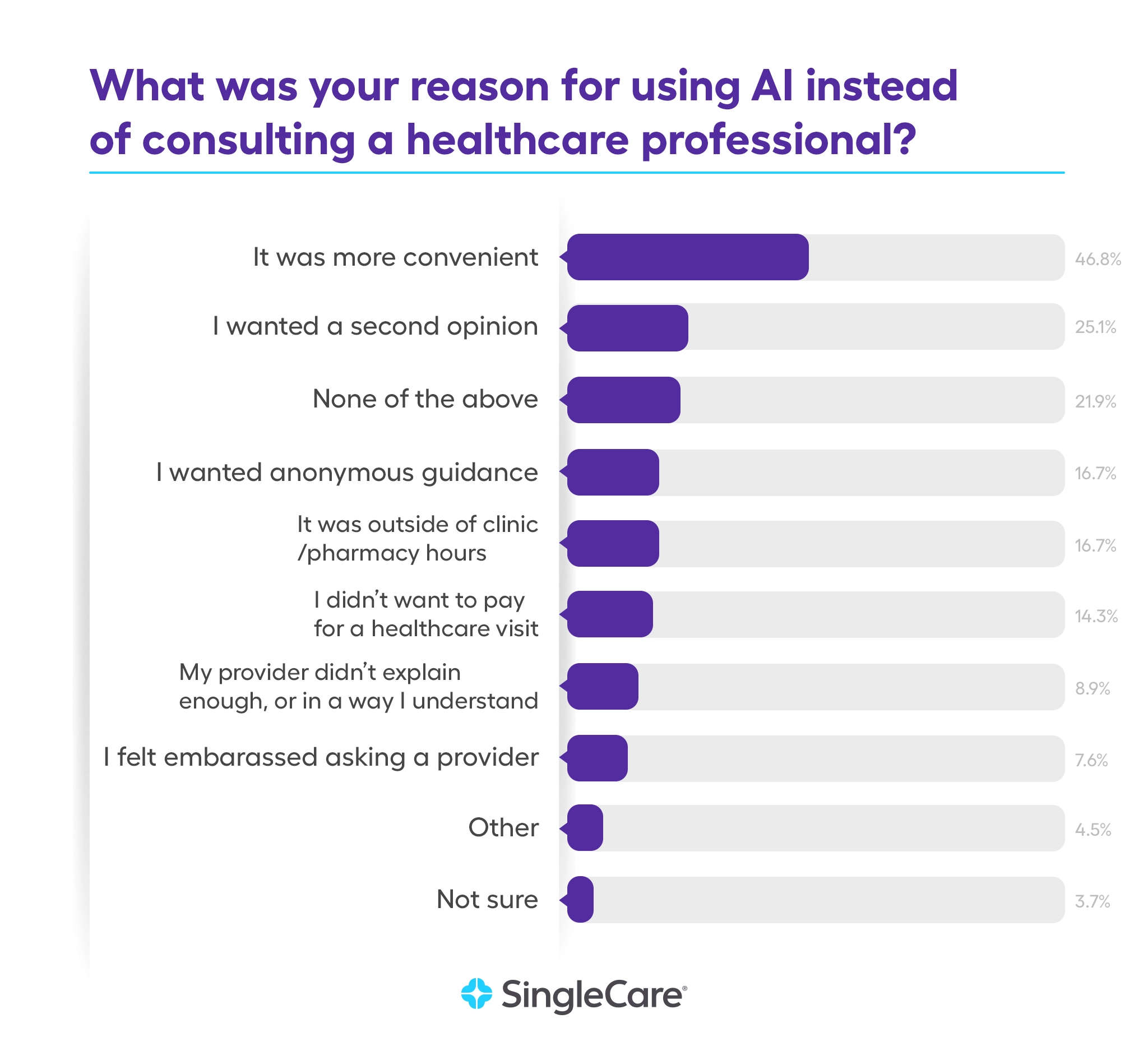 Convenience is the main driver of AI use for medication research versus consulting a healthcare professional