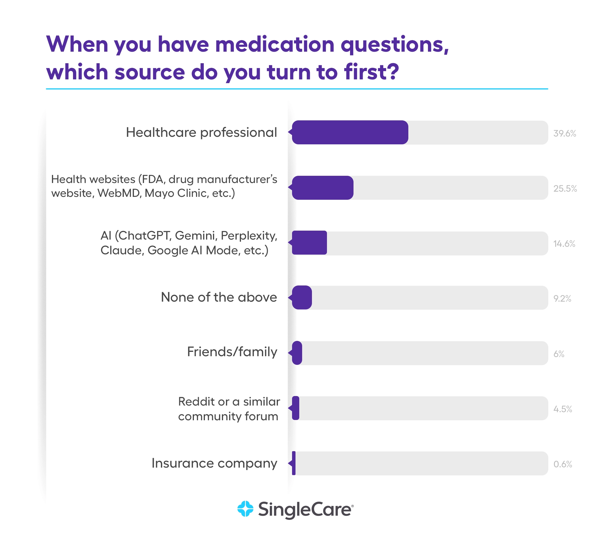 Healthcare professionals remain the top source for medication questions