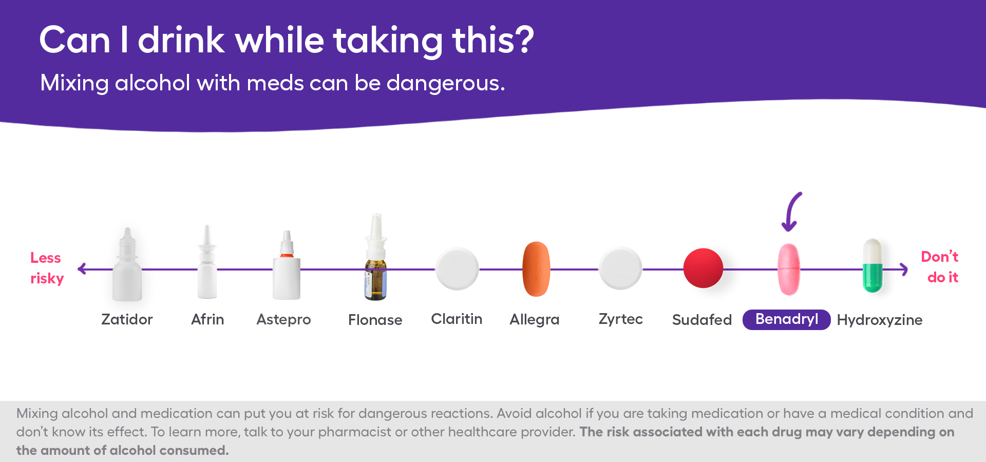 A chart showing the safety of mixing Benadryl and alcohol