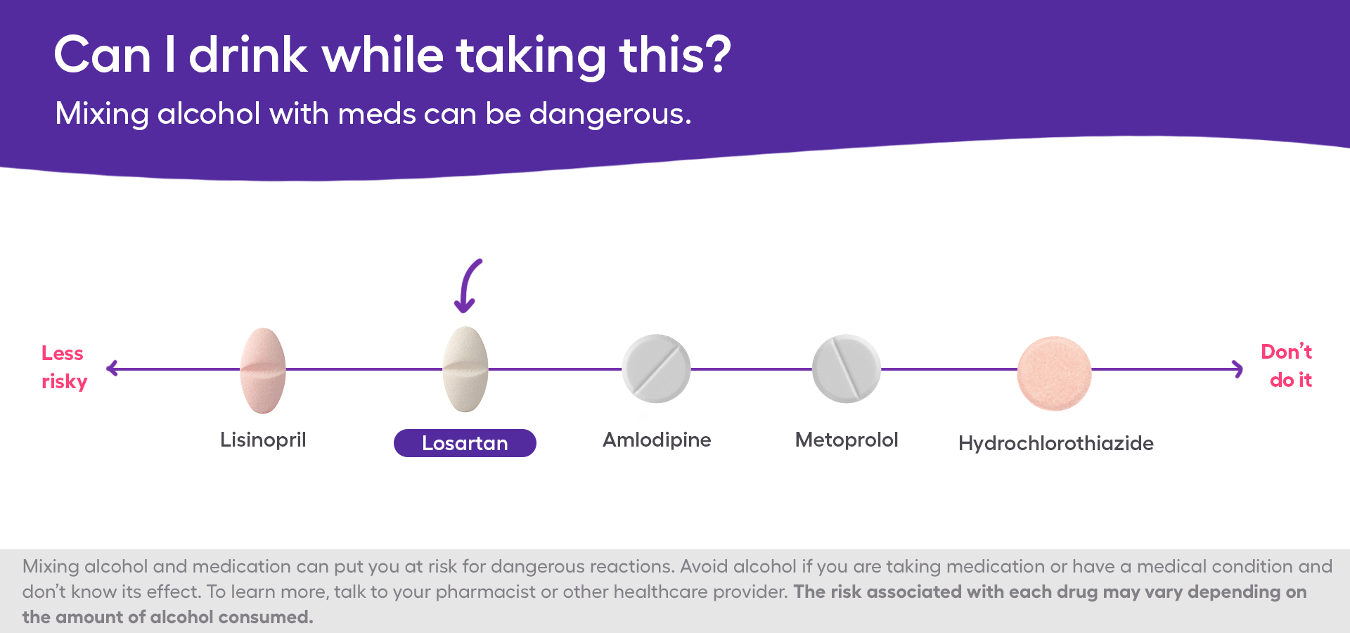 A chart showing the safety of combining losartan and alcohol